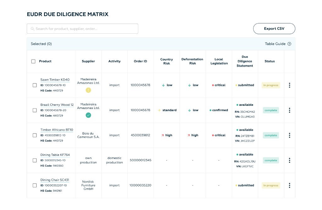 EUDR due diligence matrix with supplier risk scores