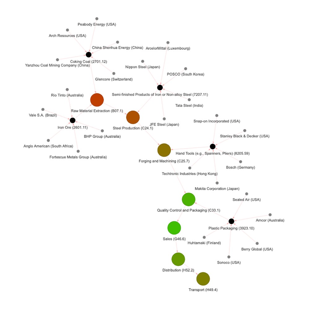 Activity chain model — raw material extraction through transport with supplier nodes