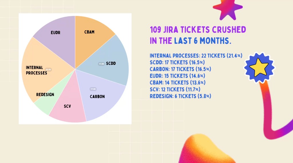 Design team Jira throughput — 109 tickets across product streams in six months